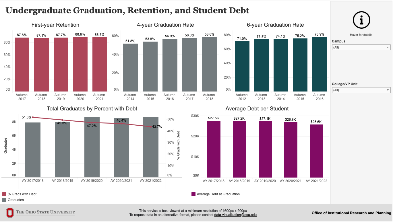 Screenshot of the Undergraduate Success tableau chart. for more information, contact admin-irp.osu.edu