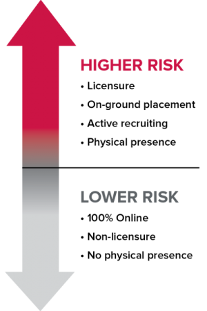 A image of high and low risk enrollment information and explaining what a low risk and high risk country means. 